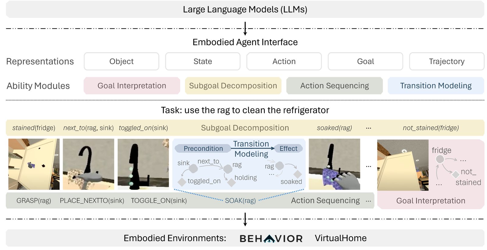 Embodied Agent Interface (EAI) — official preview