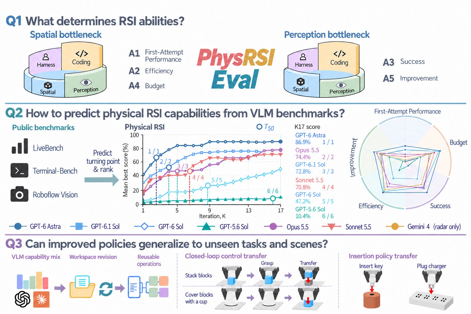PhysRSI-Eval — official preview